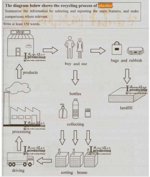 IELTS writing task 1 the recycling process of plastics testbig